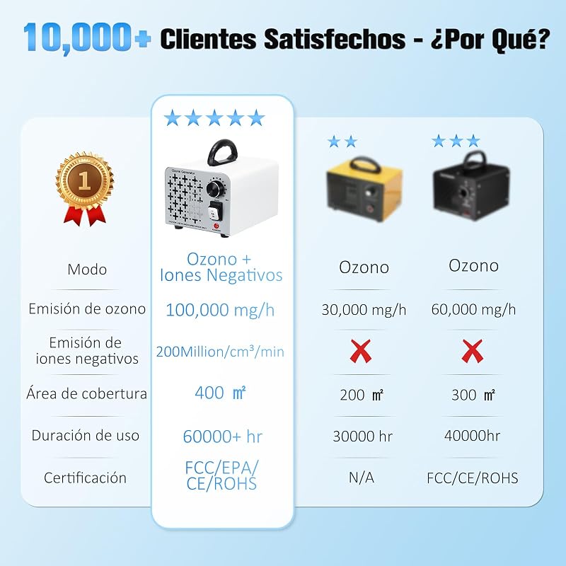 2 En 1 Generador de Ozono 100,000mg/H, Purificador de Aire con Modo de Ozono e Iones Negativos, Profesional Maquina Ozono O3 Ozonizador con Temporizador de 120 Min para Hogar Coche Hotel — foto 5 de 8