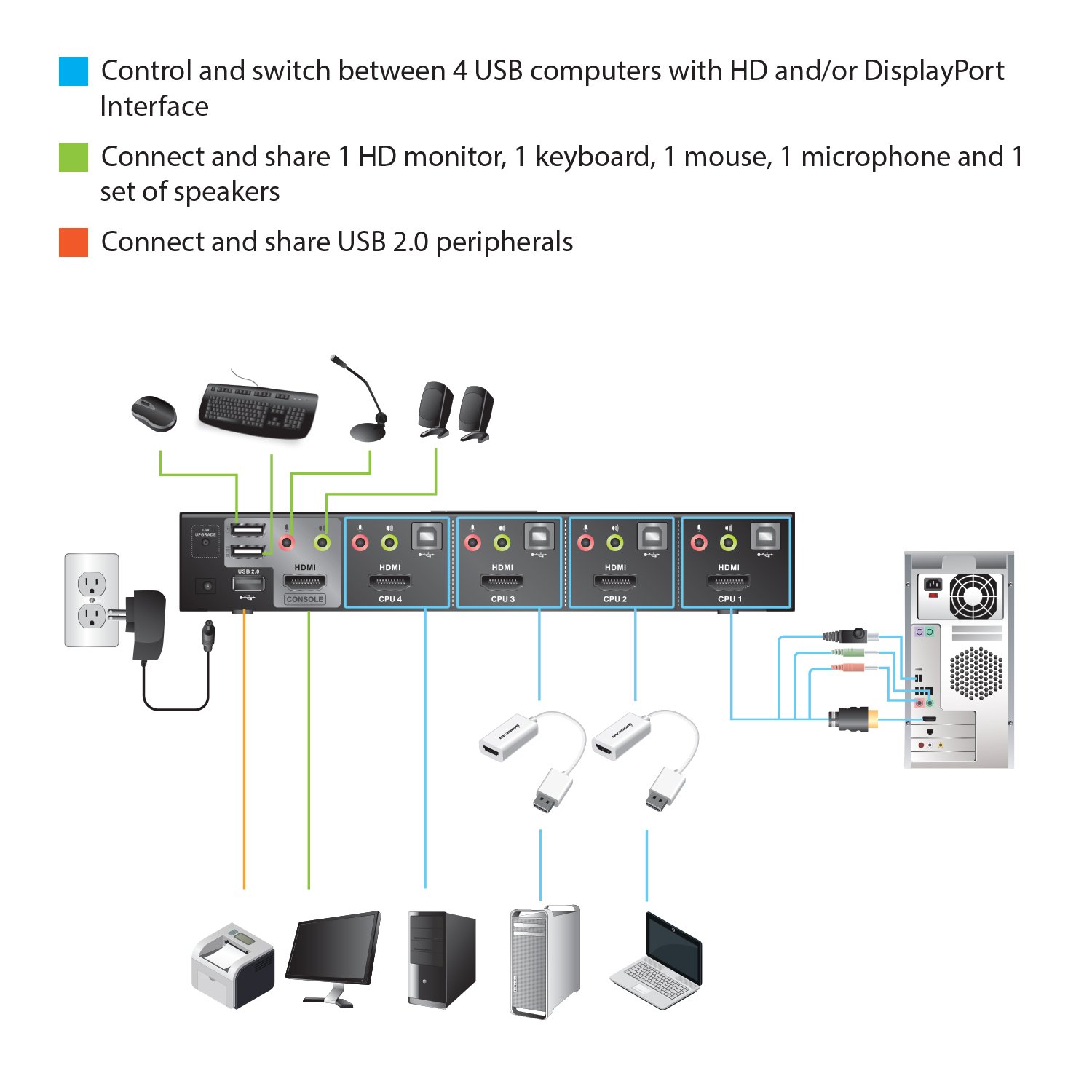 Amazon.com: IOGEAR 4-Port HDMI and DisplayPort KVMP Kit with USB Hub and  Audio, GCS1794DPKIT: Computers & Accessories
