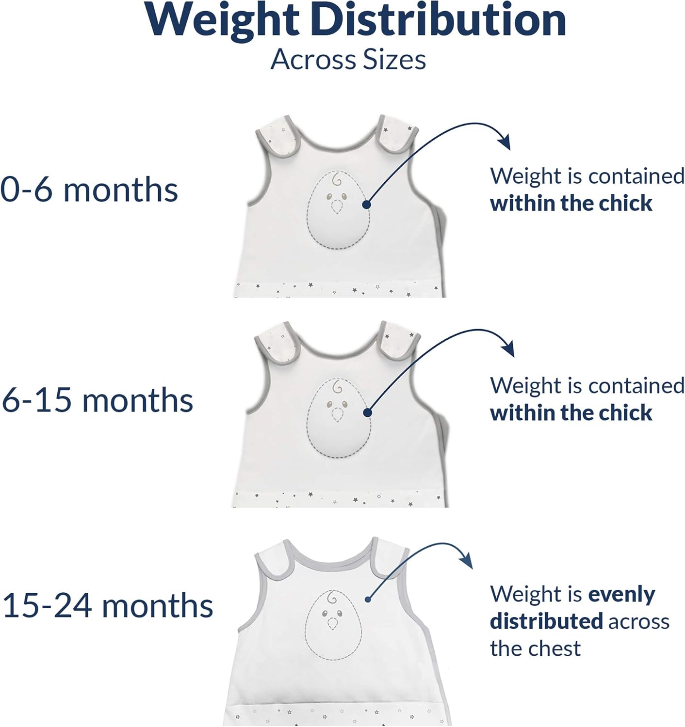 Nested Bean Zen Sack - Gently Weighted Sleep Sacks | Baby: 0-6 Months | TOG 2.5 | Help Newborn/Infant Swaddle Transition | Cotton 100% | 2-Way Zipper | Machine Washable: Kitchen & Dining