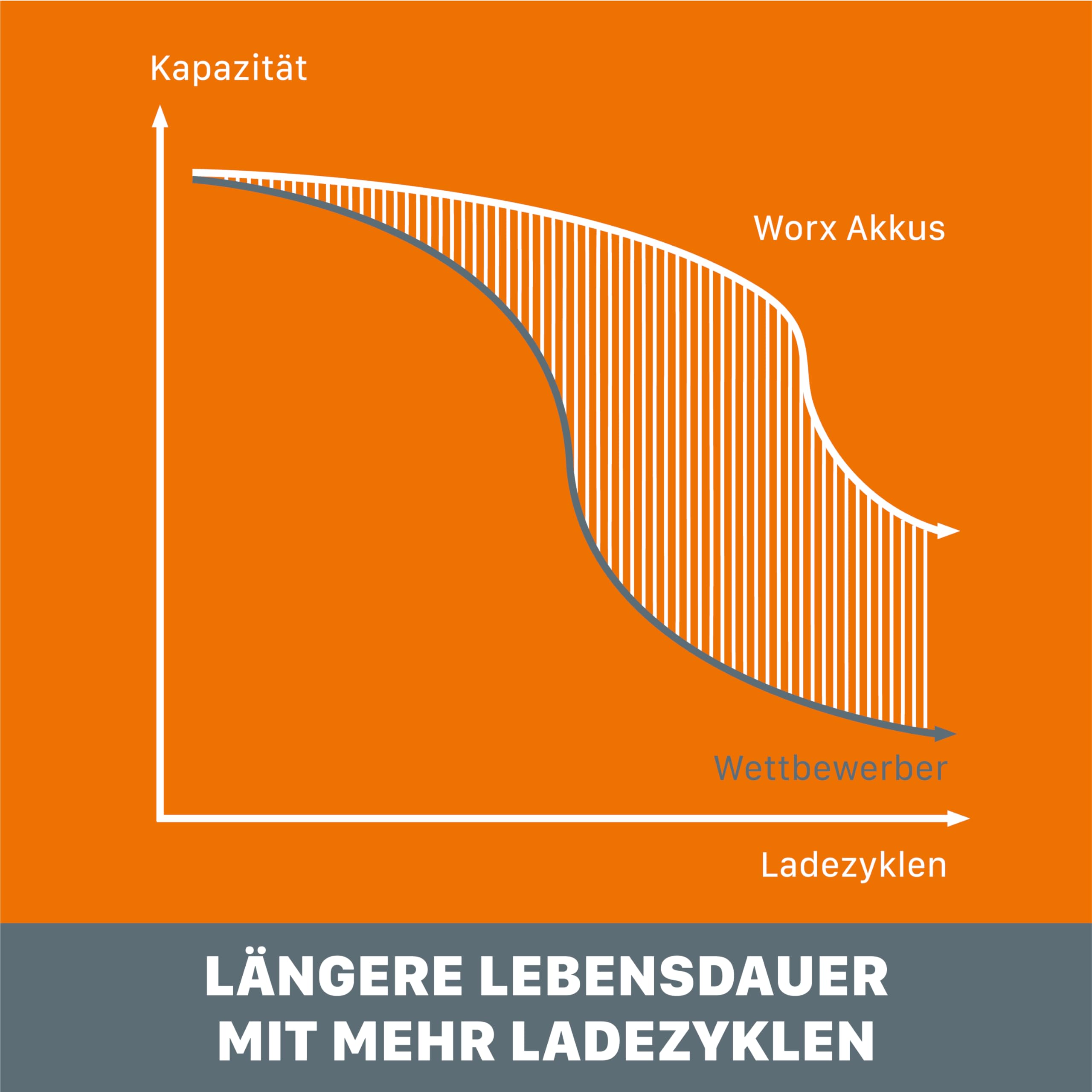 WORX WA3639 Original PowerShare Akku 20V - 2000mAh Li-Ion, wiederaufladbarer - kompakter Akku mit höher Sicherheit & längerer Laufzeit - mit LED-Ladestandanzeige - kompatibel für alle WORX Geräte 6