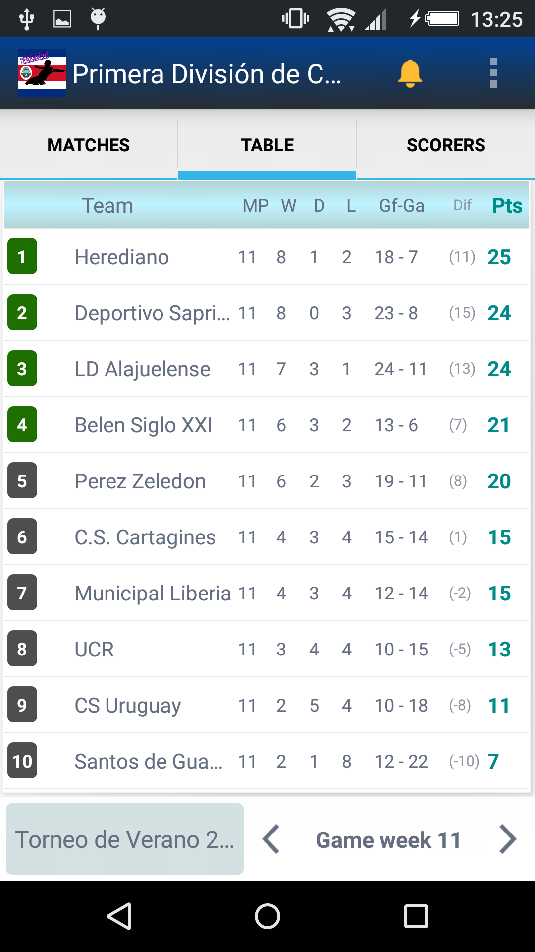 Primera División de Costa RicaAmazon.esAppstore for Android