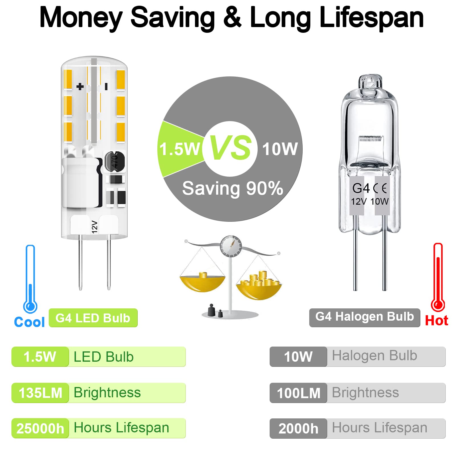 Gaormii G4 LED Bulb JC Type BiPin Base Bulb 1.5W AC/DC 12V 10W T3