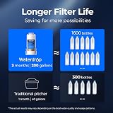 Waterdrop Replacement Filters WD-EDF for WD-ED01 WD-ED02 WD-ED04 2 Pack view 5