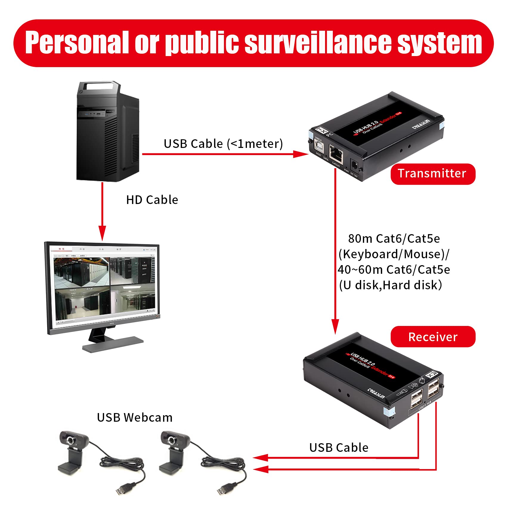 Basicolor USB Extender 262ft(80m) Kit with 4 USB 2.0 Hub, USB Over Ethernet Cat5e/6/7 Extension, USB RJ45 Extender Support All Operating System, Plug&Play, Two Web Cameras Work Synchronously.