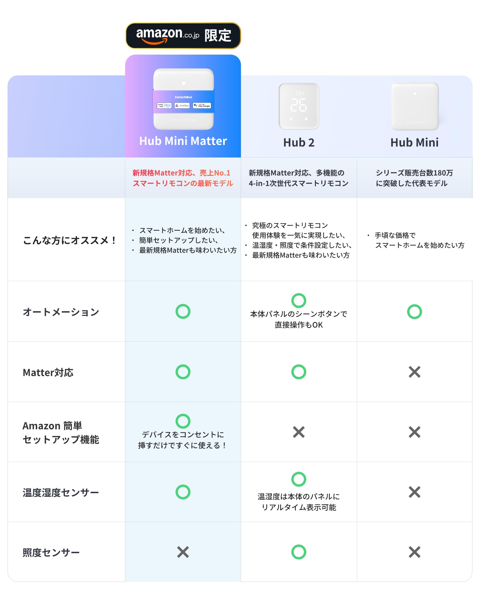 SwitchBot Smart Remote Control, Hub Mini (Matter-compatible), Alexa - Switchbot Easy Setup, Hub Mini, Matter-Compatible, Smart Home, Learning Remote Control, Infrared Appliances, Energy Saving, Energy