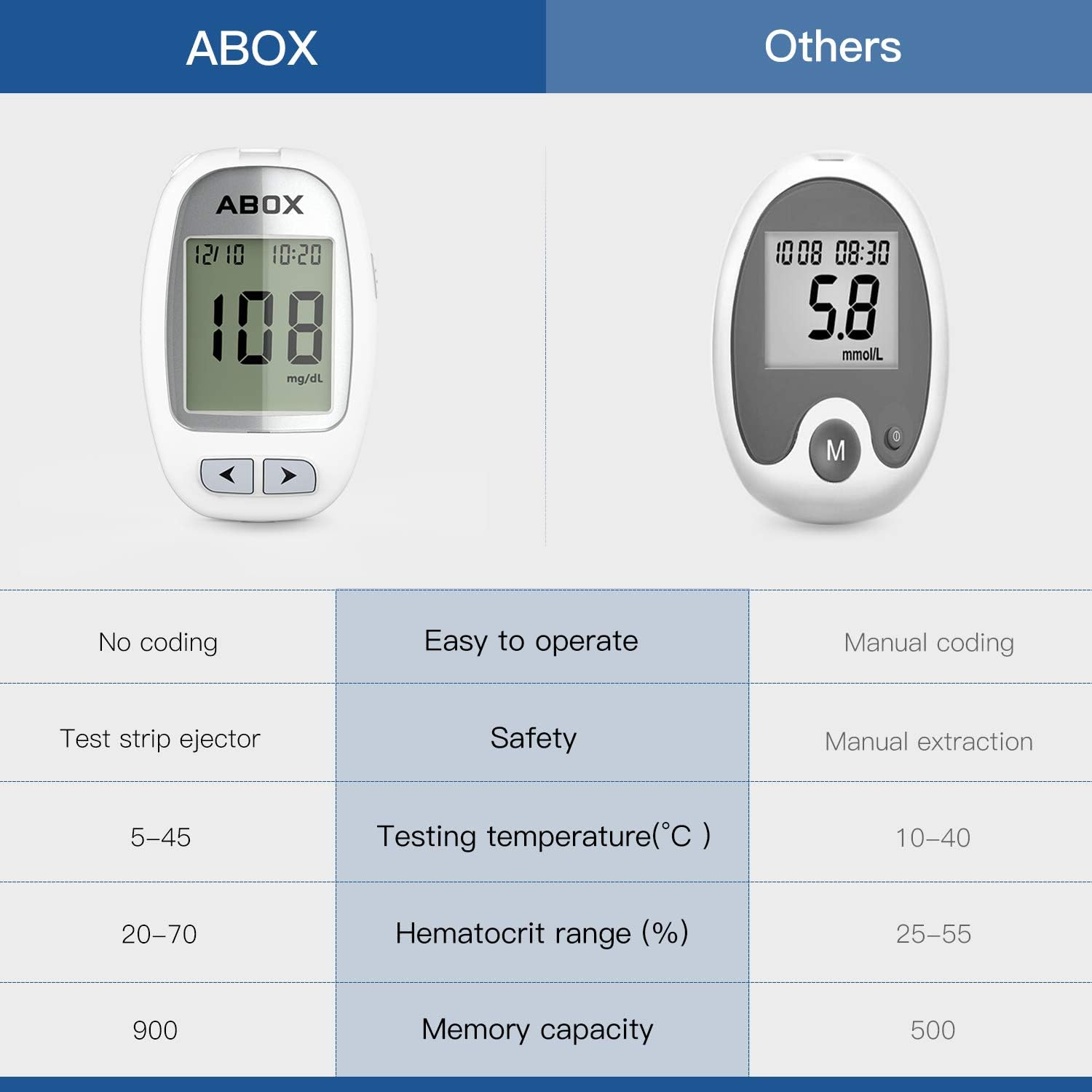 Blood Glucose Monitor, ABOX Diabetes Testing Kit Glucose Meter Kit with 25 Test Strips, 25 Lancets, Lancing Device, Control Solution and Carrying Bag for Blood Sugar Level Monitoring: Health & Personal Care