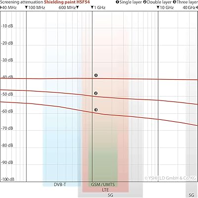 Buy Emr Shielding Solutions Emf Shielding Paint Yshield Hsf54 5 Liter Online In Singapore B007a0rtes
