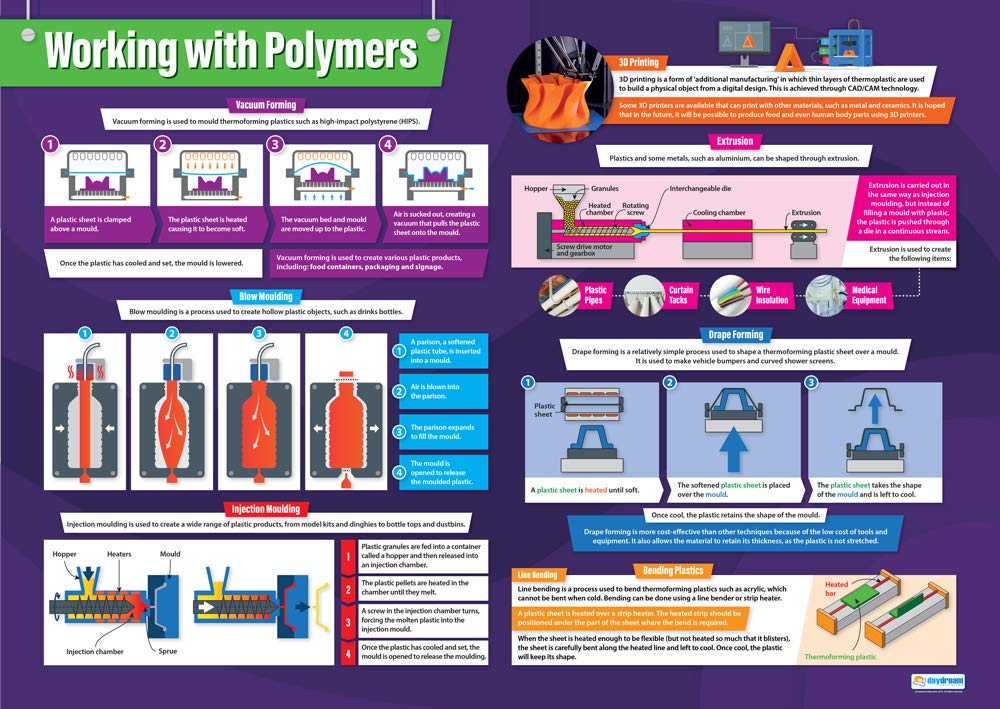 Working with Polymers | Design & Technology Posters | Gloss Paper measuring 850mm x 594mm (A1) | Design and Technology Classroom Posters | Education Charts by Daydream Education
