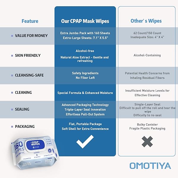 OMOTIYA CPAP MASK WIPES, 160 COUNT SUPER JUMBO PACK, FSA/HSA ELIGIBLE, EXTRA LARGE & MOIST, UNSCENTED, LINT FREE, ALCOHOL FREE, CLEANSING-SAFE, CLEANING WIPES FOR MASK, CPAP MACHINE & SUPPLIES, 1-PACK
