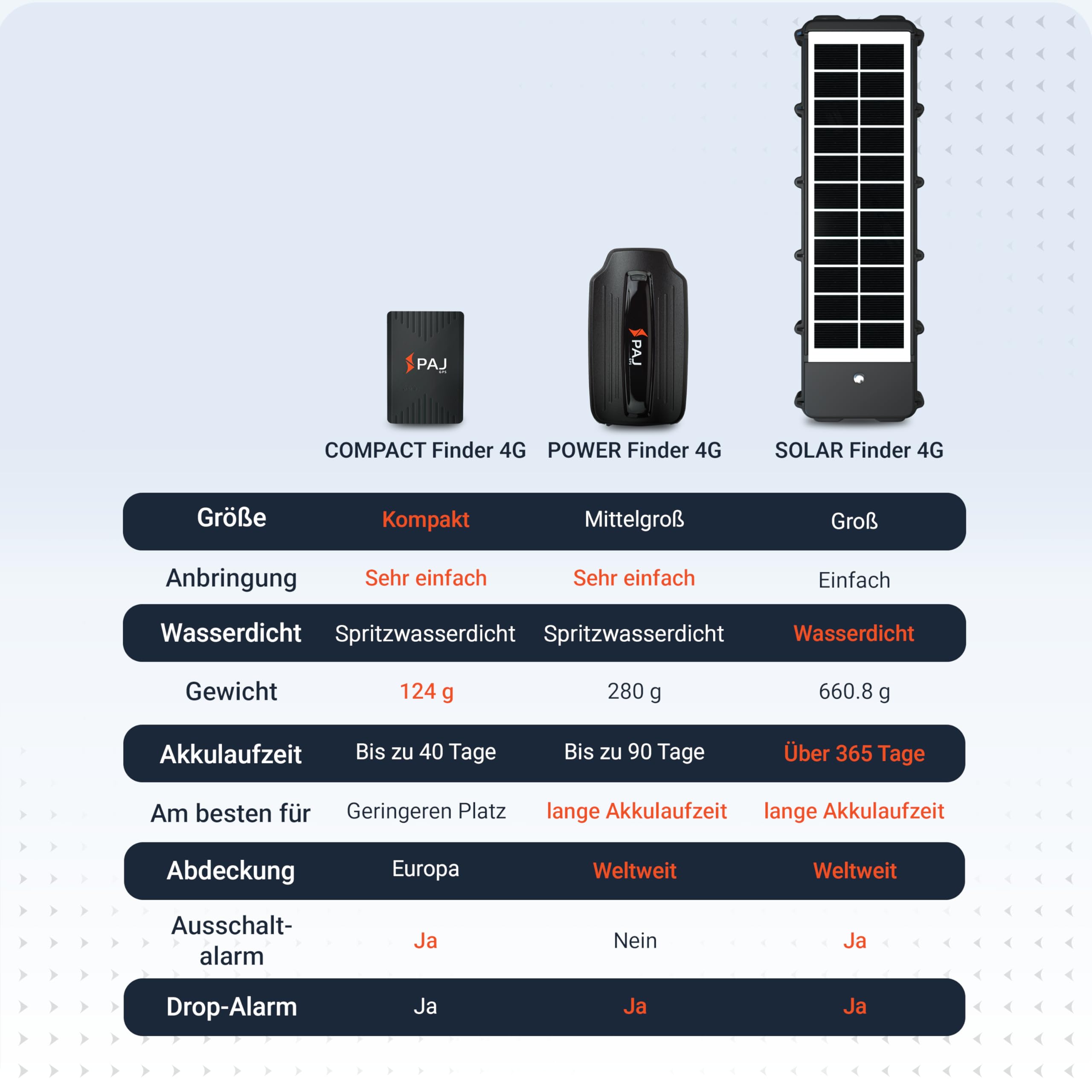 SOLAR Finder 4G GPS-Tracker mit 3 Monate Premium ABO, Echtzeitortung 9