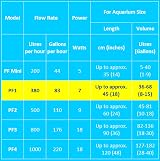 Interpet PF1 Internal Power Filter for Tanks up to 68 Litre Black/Blue view 6