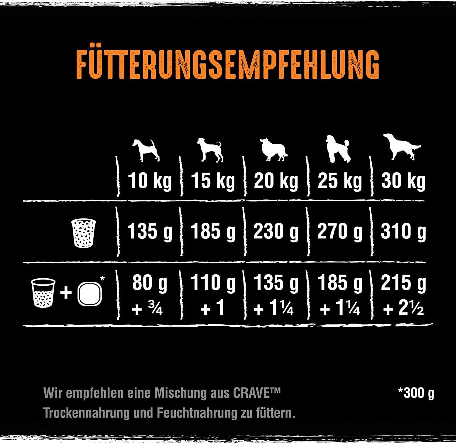 Crave Premium Trockenfutter Mit Truthahn Huhn Fur Hunde Getreidefreies Adult Hundefutter Mit Hohem Proteingehalt 5 X 1 Kg Amazon De Haustier