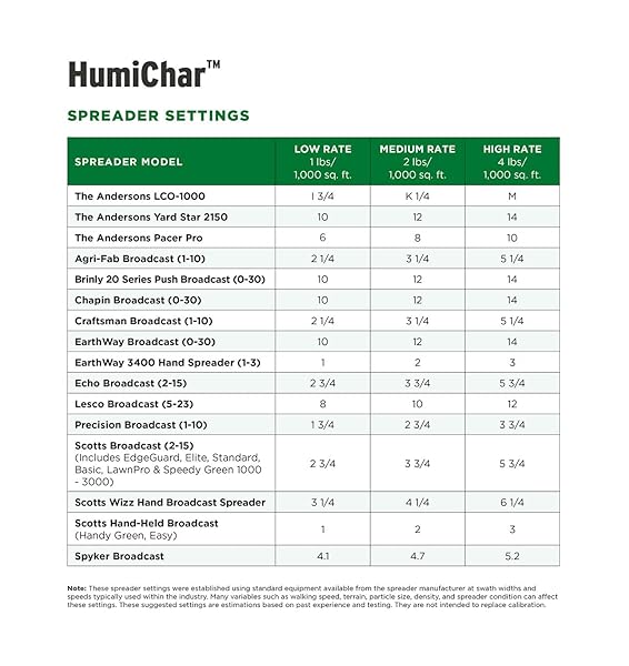 THE ANDERSONS HUMICHAR ORGANIC SOIL AMENDMENT WITH HUMIC ACID AND BIOCHAR COVERS 12,000 SQ FT (12 LB)