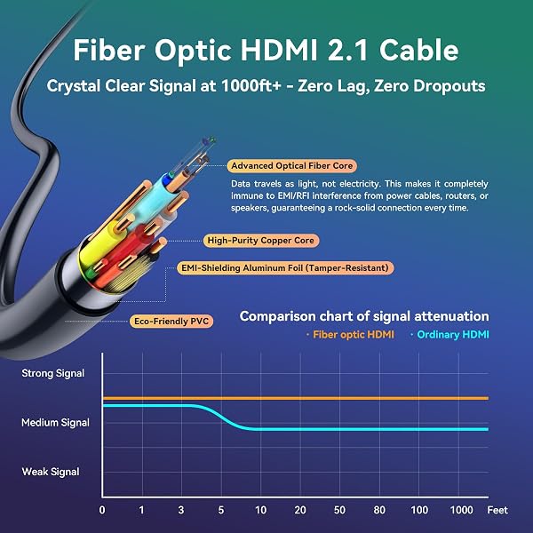 FIBER OPTIC HDMI CABLE 100 FT 2.1 8K 48GBPS HIGH SPEED SUPPORTS 8K@60HZ 4K@120HZ, VRR, ALLM, HDR- ULTRA LONG RELIABLE CABLE FOR PROJECTOR, HOME THEATER, GAMING (PS5/XBOX) IMMUNE TO INTERFERENCE