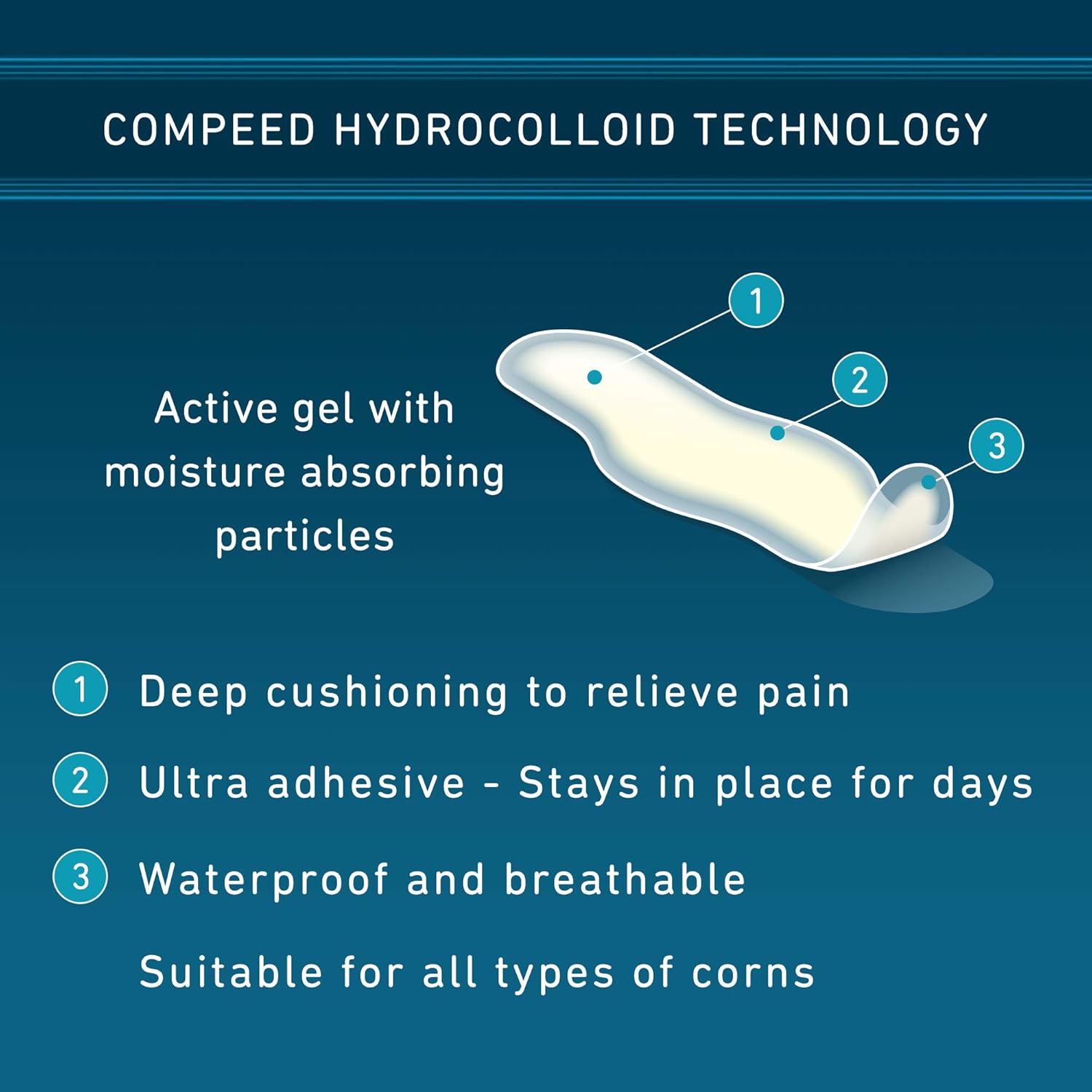 Compeed Advanced Corn Care Cushions 10 Count Corn Toe Pads (2 Packs): Health & Personal Care