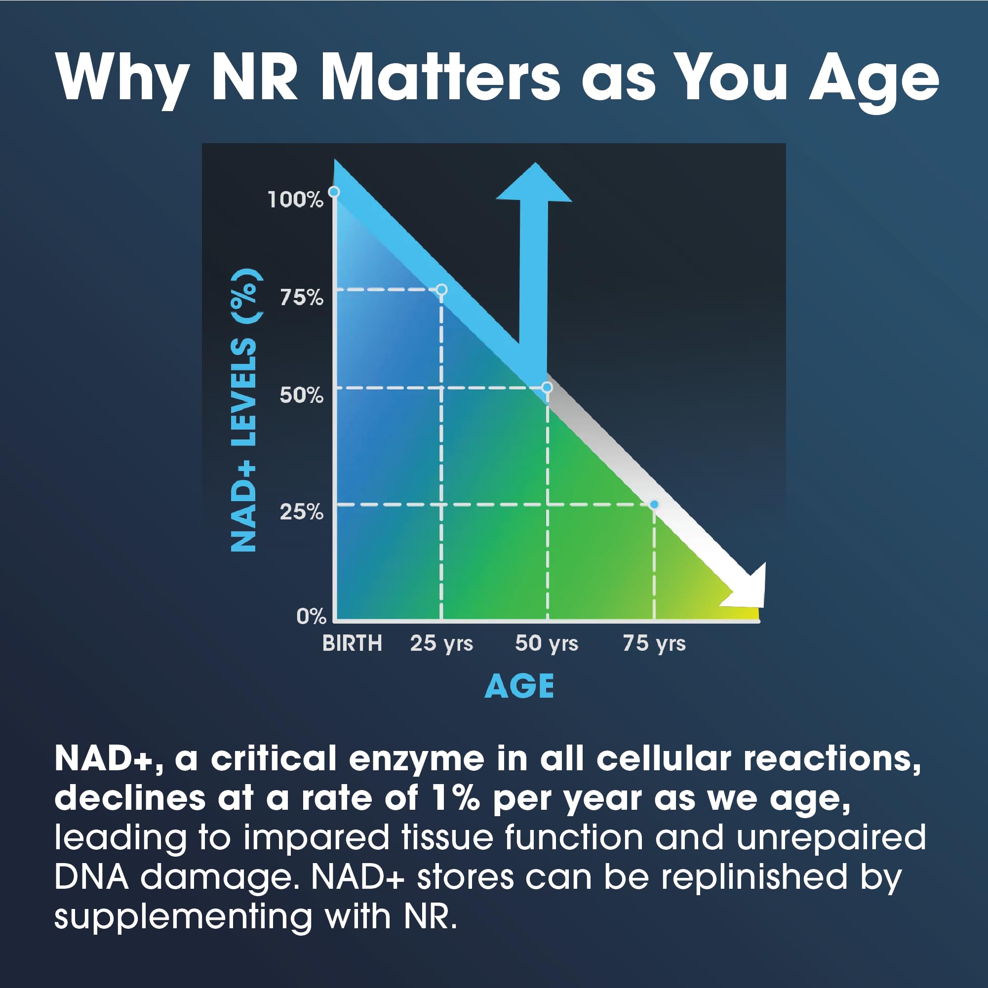 ProHealth Nicotinamide Riboside Pro 500. Patented NR Niagen 500mg Plus 250mg TMG. NAD+ Supplement Boosts NAD+. NR Supplement Proven in 300 Studies. 30 Servings