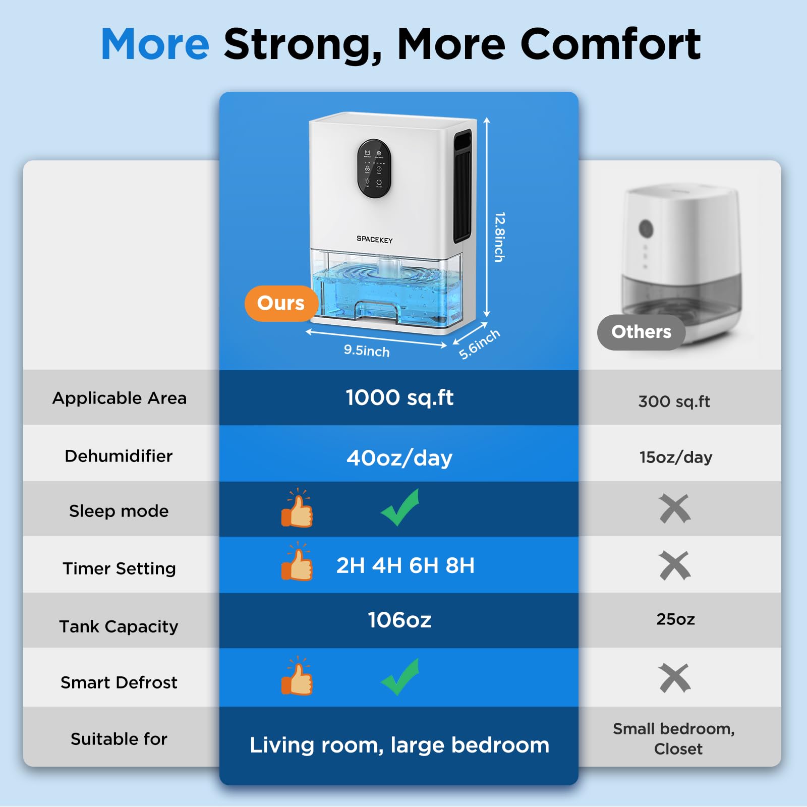 Dehumidifier, 106 OZ Water Tank (1000 sq.ft) Dehumidifiers for Home, Quiet Dehumidifier for Bathroom Bedroom Basement RV with Timer Setting, Auto Shut Off, 7 Colors LED Light, Sleep Modes, White