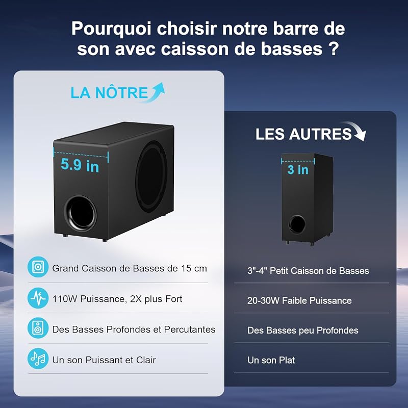 Barre de Son pour Téléviseur avec Caisson de Basses, 110W Home Cinema avec Deep Bass&Volume Boost&3 Modes d'égalisation, Bluetooth 5.3/Arc/Opt/AUX, Surround System pour TV/PC/Projecteur — photo 6 sur 8