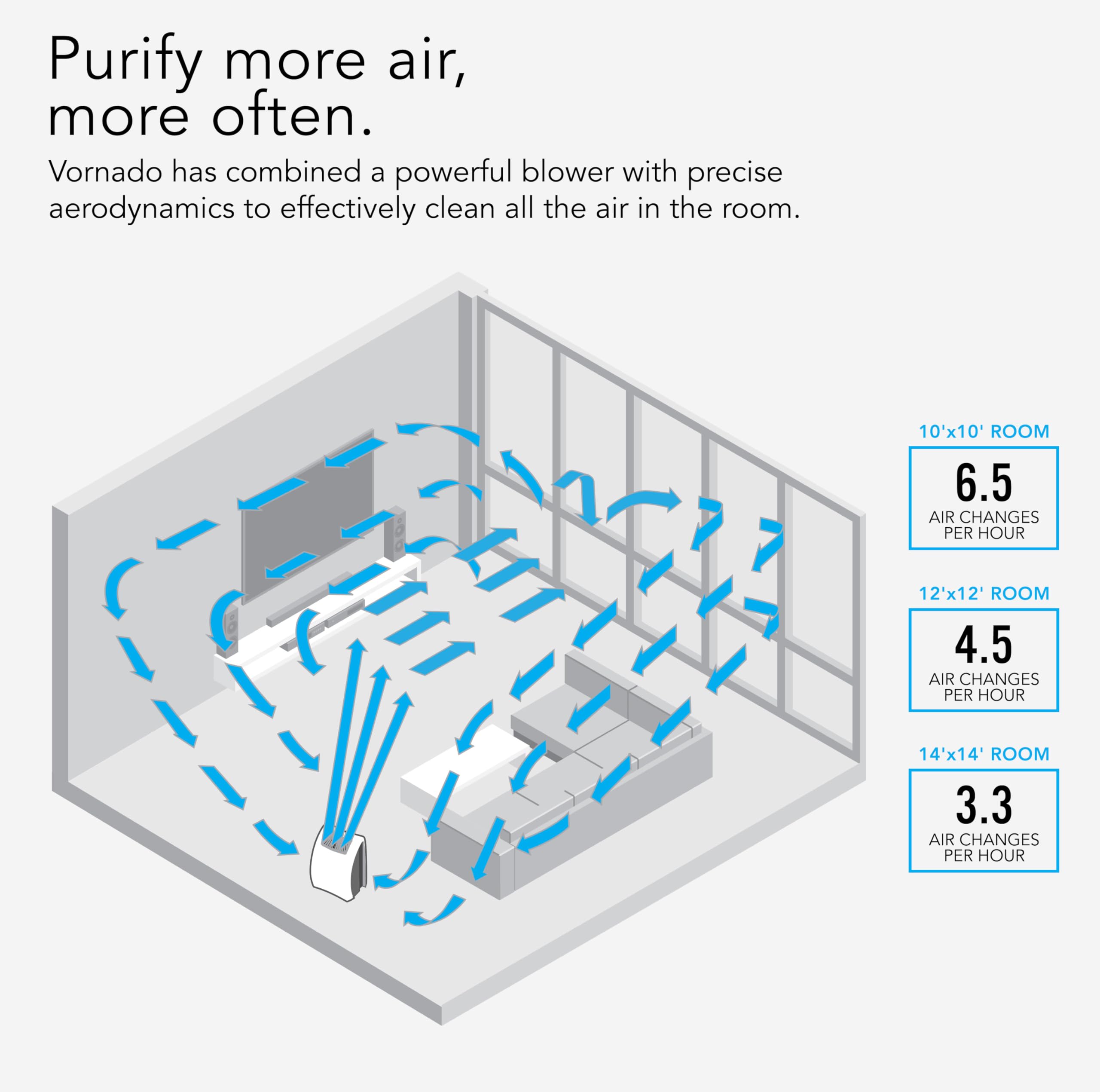 Vornado AC350 Air Purifier with True HEPA Filter, Captures Allergens, Smoke, Odors, Pollen, Dust, Mold Spores, Pet Dander
