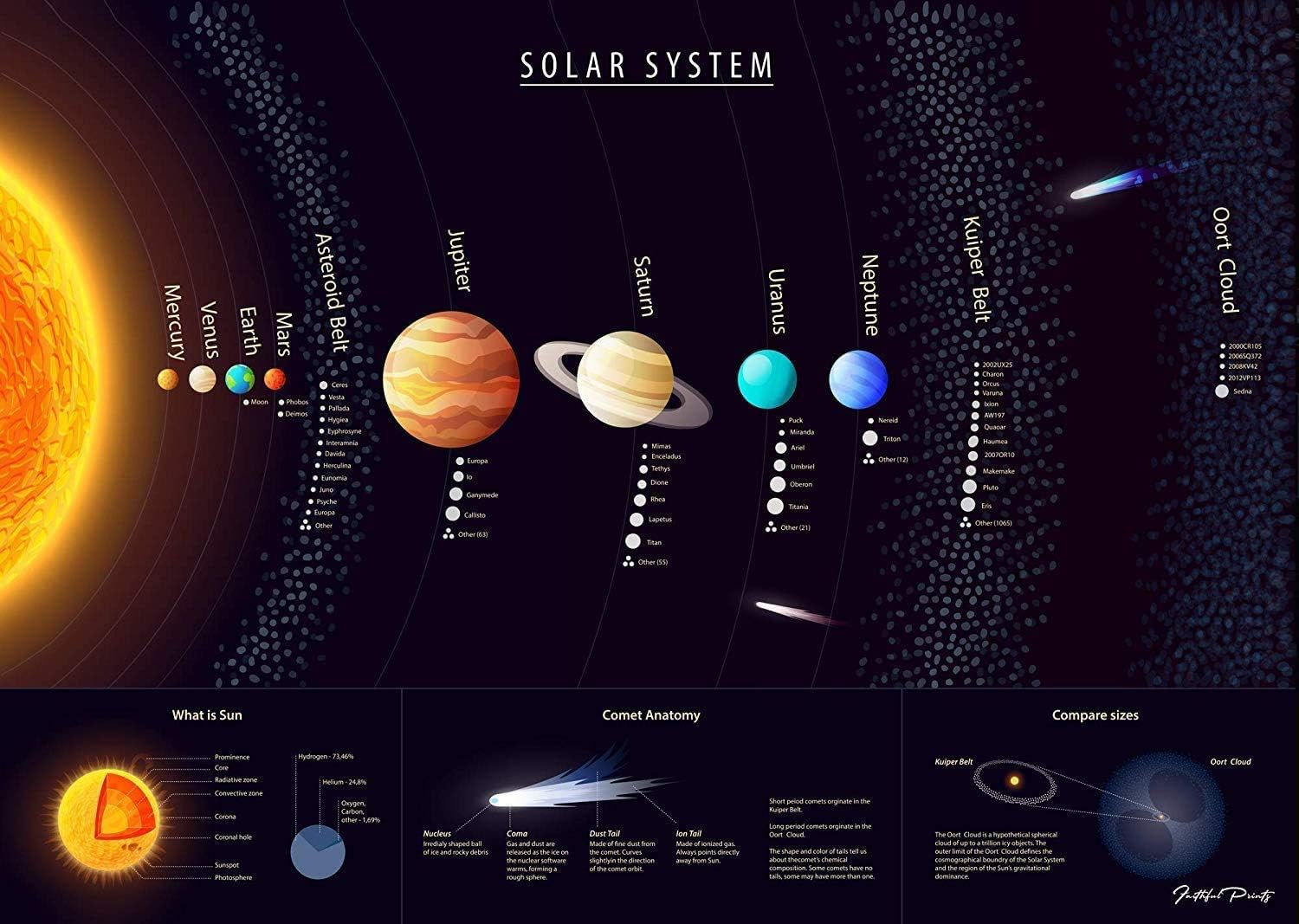 Faithful Prints Solar System Science Poster - Space and Planets Charts for The Classroom - Education Charts (A1 (594mm x 840mm)) - Image 4