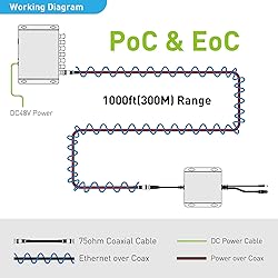 Power And Ethernet Over Coax Transmitter - LAZYCAT