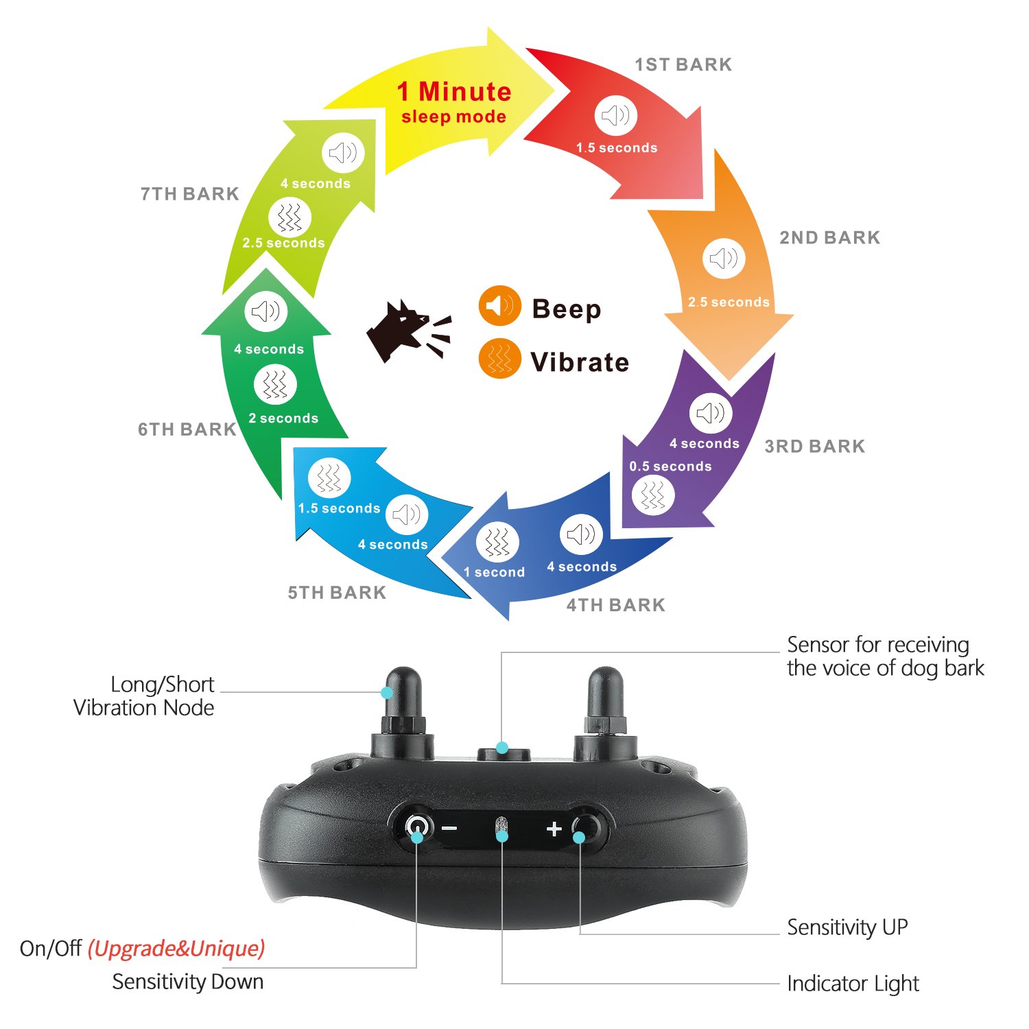 GoPetee Dog Anti Bark Collar Training with free LED light 7 Adjustable Levels No Bark Stop Puppy Barking Collar with Power On Off Auto Vibration Spare Batteries and Paw Shell Replacement Included for Small, Medium and Large Dogs