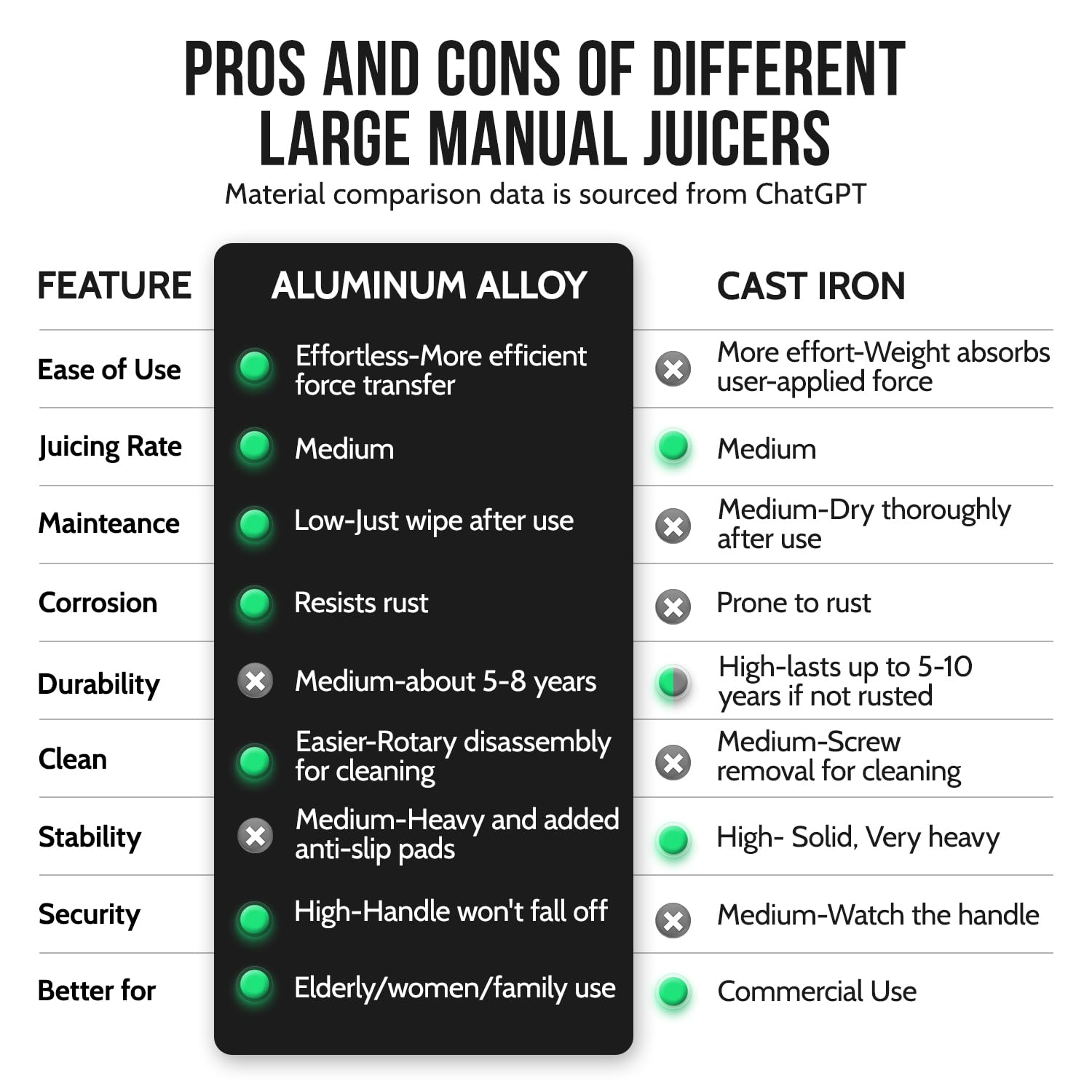 Manual Juicer, Sopito Heavy-Duty Effortless Orange Juicer Squeezer Safety Countertop Stainless Steel Hand Press Juicer for Citrus Lemon Lime Grapefruit, Easy to Clean