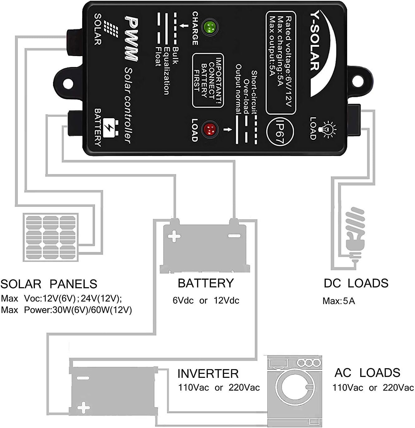 5A Waterproof Solar Charge Controller 6V 12V Auto, 5 amp Solar Panel Charging Regulator IP67 Waterproof 24Hours Load on for Lead-Acid (AGM Gel Seal Foolded) Battery : Garden & Outdoor