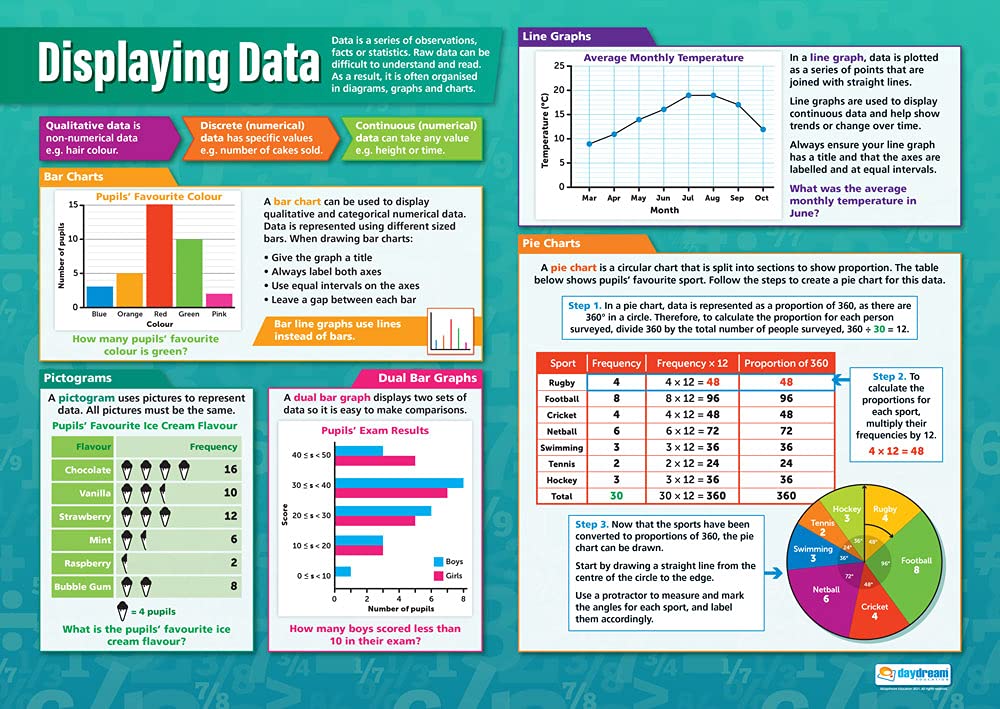 Daydream Education Displaying Data | Maths Charts | Gloss Paper measuring 594 mm x 850 mm (A1) | Math Charts for the Classroom | Education Posters