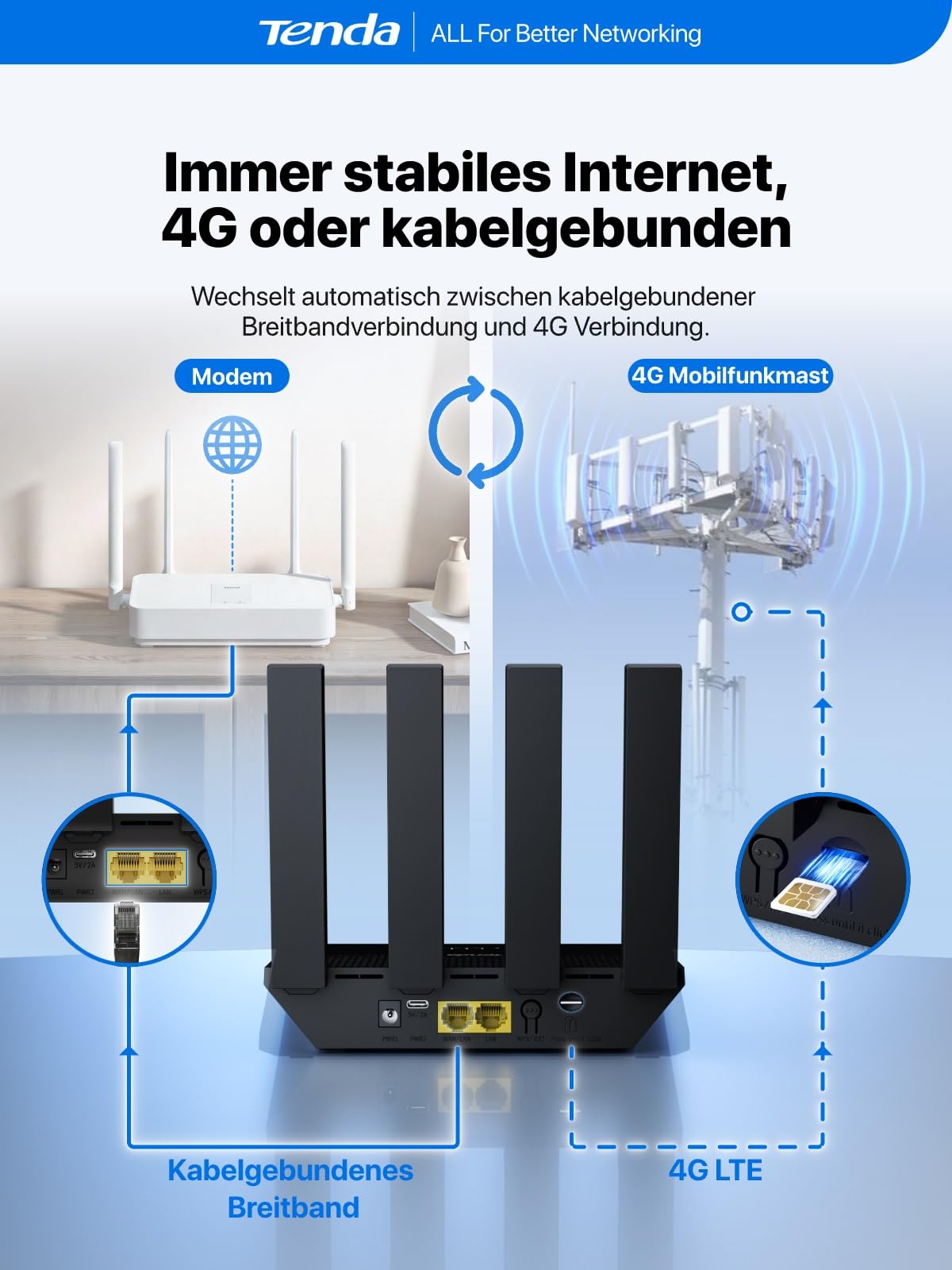 Tenda 4G LTE Router mit SIM Karte Modem N300 WLAN Cat4 4G03 Pro V2.0-4 Faltbare Antennen, USB-C Powerbank-Betrieb, LAN/WAN, Plug&Play, Mobiler für Wohnmobil, Camping, Homeoffice & Garten 8