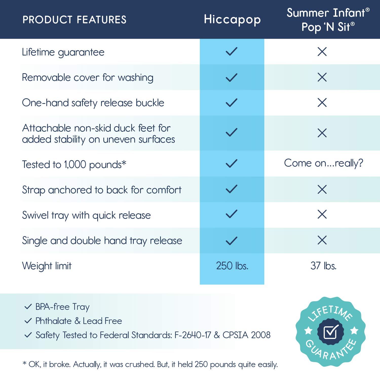 hiccapop Omniboost Travel Booster Seat with Tray for Baby | Folding Portable High Chair for Eating, Camping, Beach, Lawn, Grandma’s | Tip-Free Design Straps to Kitchen Chairs - Go-Anywhere High Chair : Baby