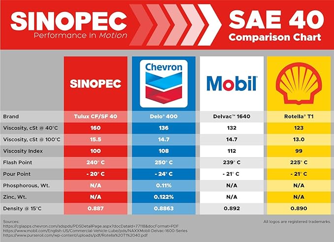 Amazon.com: Sinopec SAE 40 Wt Aceite de motor Diesel ...