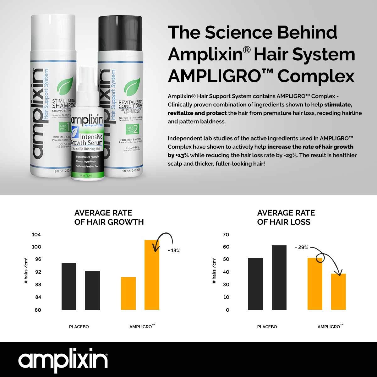 Amplixin Stimulating Shampoo - Healthy Hair Growth & Hair Loss Prevention Treatment For Men & Women With Thinning Hair - Sulfate-Free Dht Blocking Formula, 8Oz: Beauty