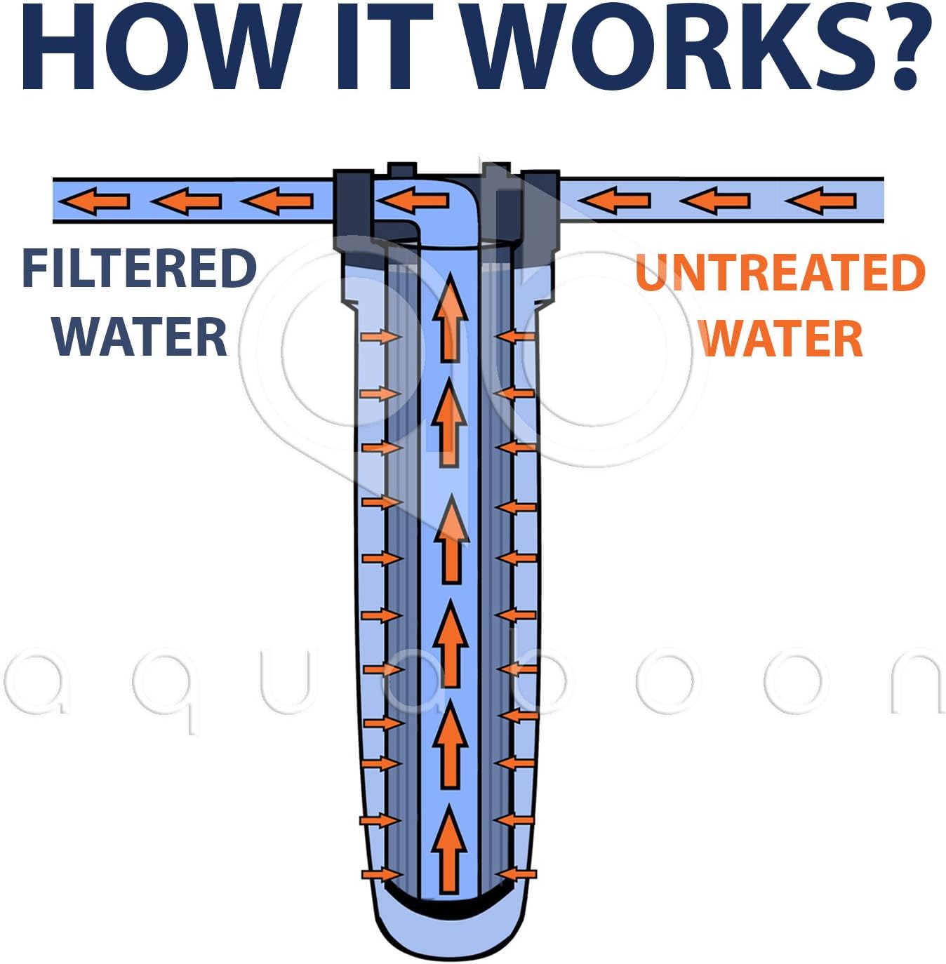 Aquaboon 1 Micron 20" Big Blue Pleated Sediment Water Filter Replacement Cartridge | Whole House Sediment Filtration | Compatible with ECP5-BB, AP810-2, HDC3001, CP5-BB, SPC-45-1005, ECP1-20BB, 2-Pack: Kitchen & Dining