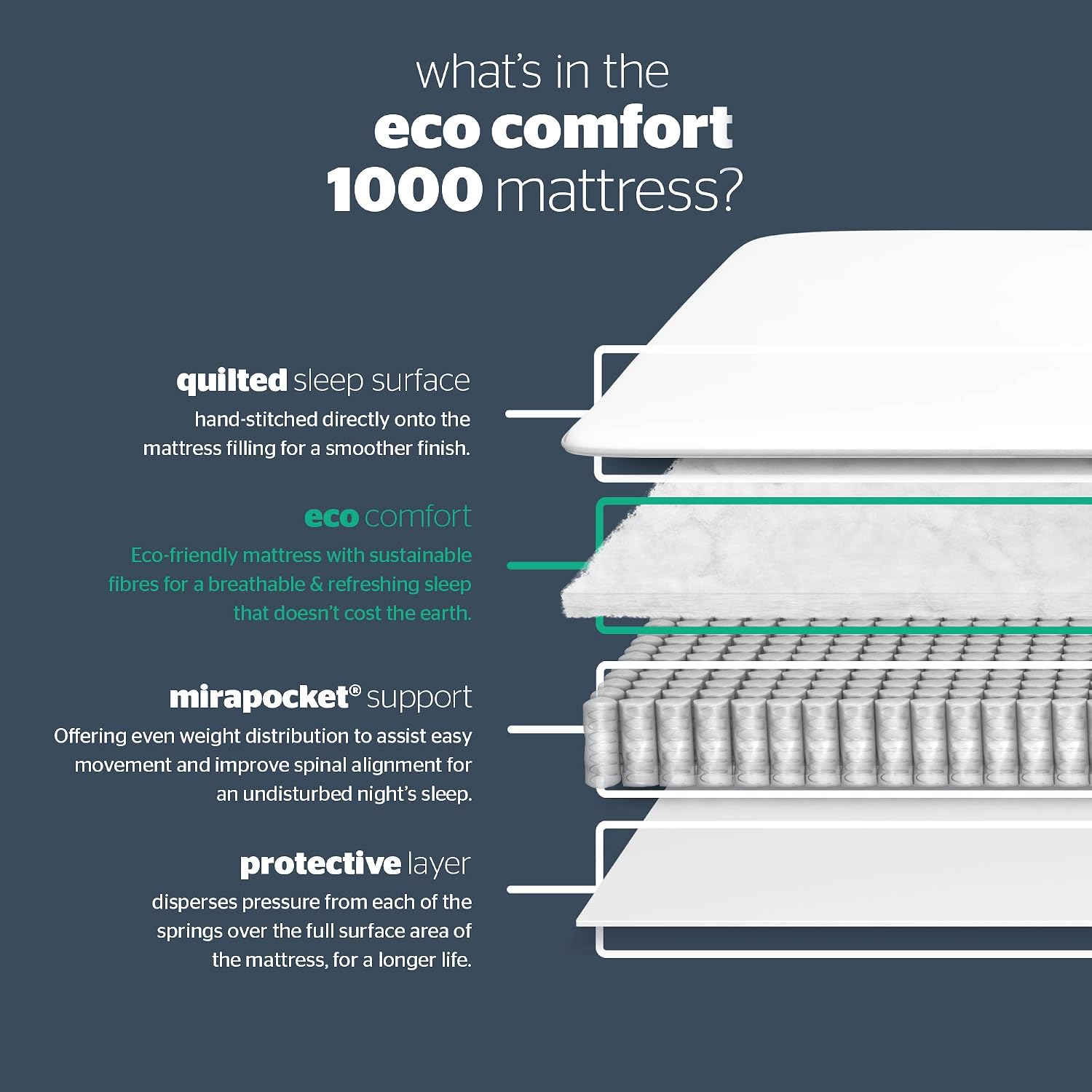 Silentnight Pocket Essentials 1000 Pocket Spring Mattress - Double, White, Double (135 x 190 cm) - Image 4