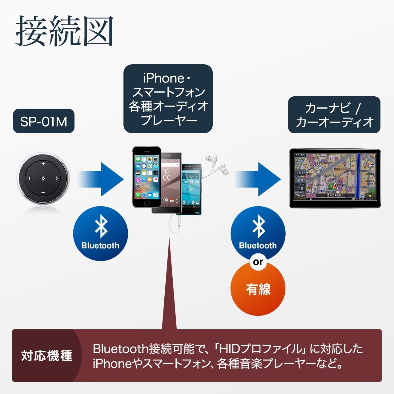 Amazon サンワダイレクト Bluetooth マルチメディアリモコン Iphone スマートフォン メディアプレーヤー 音楽配信アプリ 操作 ステアリングリモコン 車用 両面テープ固定可能 Sp 01m 家電 カメラ オンライン通販