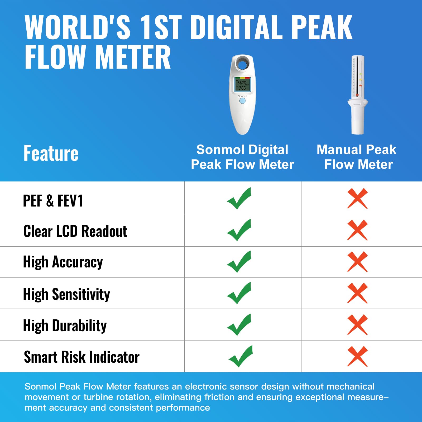 Sonmol Digital Peak Flow Meter Portable PEF Forced Expiratory Volume FEV1 Tester with Red Yellow Green Risk Indicator