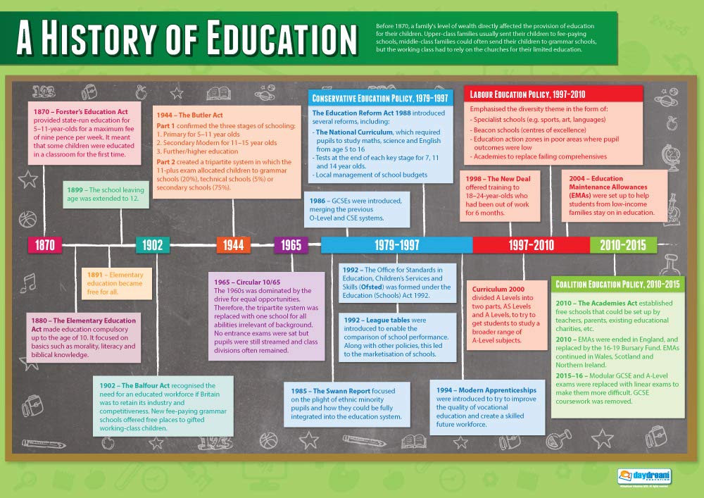A History of Education | Sociology Posters | Laminated Gloss Paper measuring 850mm x 594mm (A1) | Sociology Class Posters | Education Charts by Daydream Education