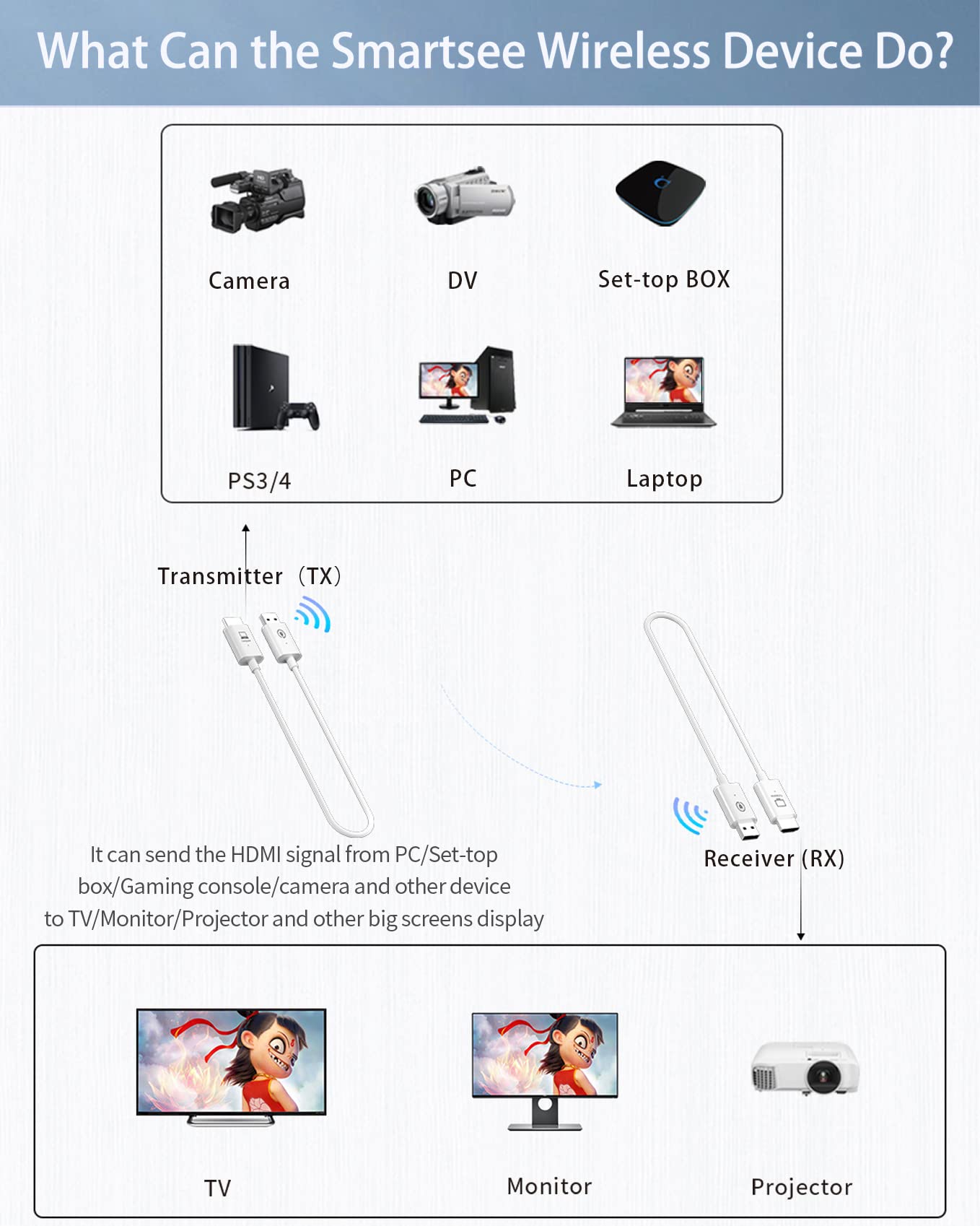 SmartSee Wireless HD Transmitter and Receiver Kit, Mini Screen Mirroring Adapter Streaming Video Audio Media from Laptop PC TV Box DSLR PS3/4 to Monitor TV Projector Display (1 TX and 1 RX)