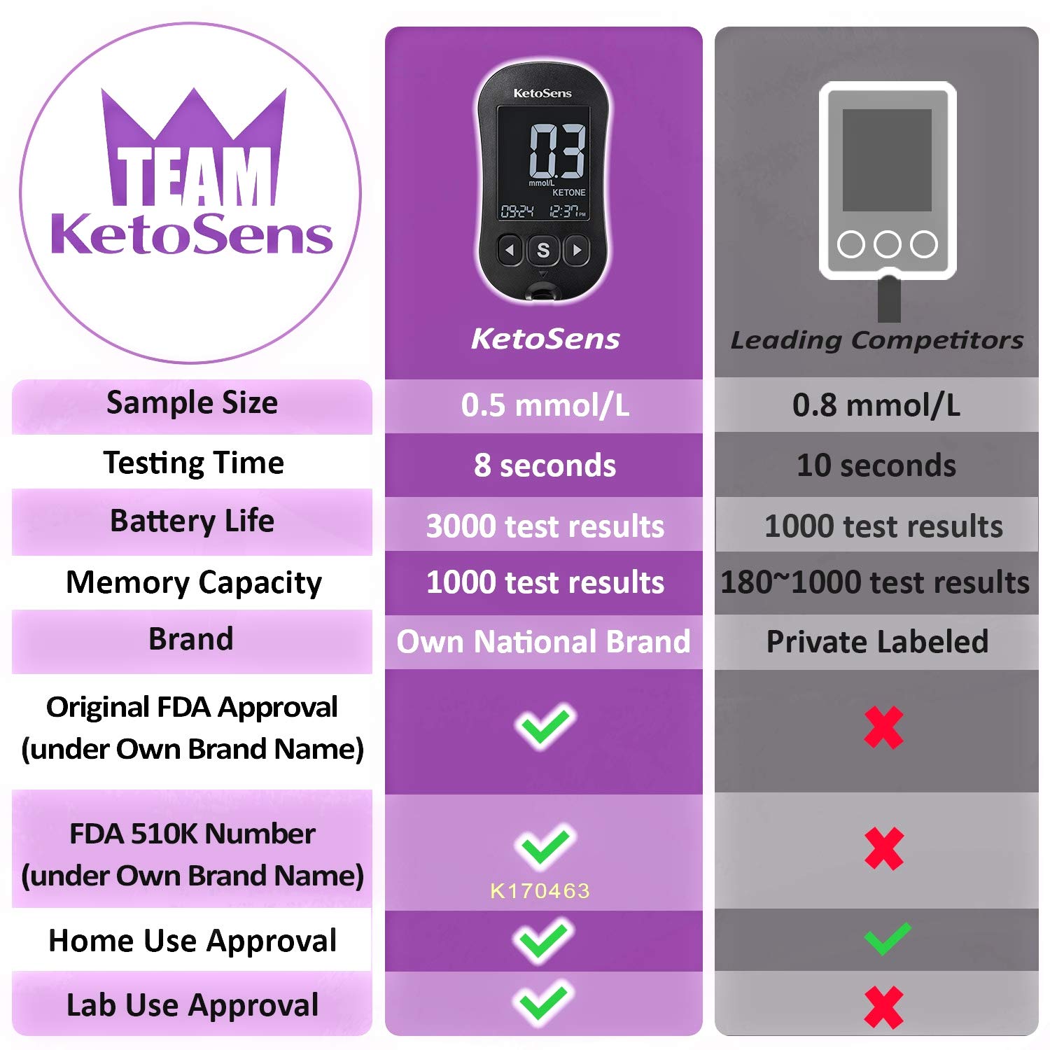 KetoSens Blood Ketone Monitoring Starter Kit + APP Ideal for Keto Diet