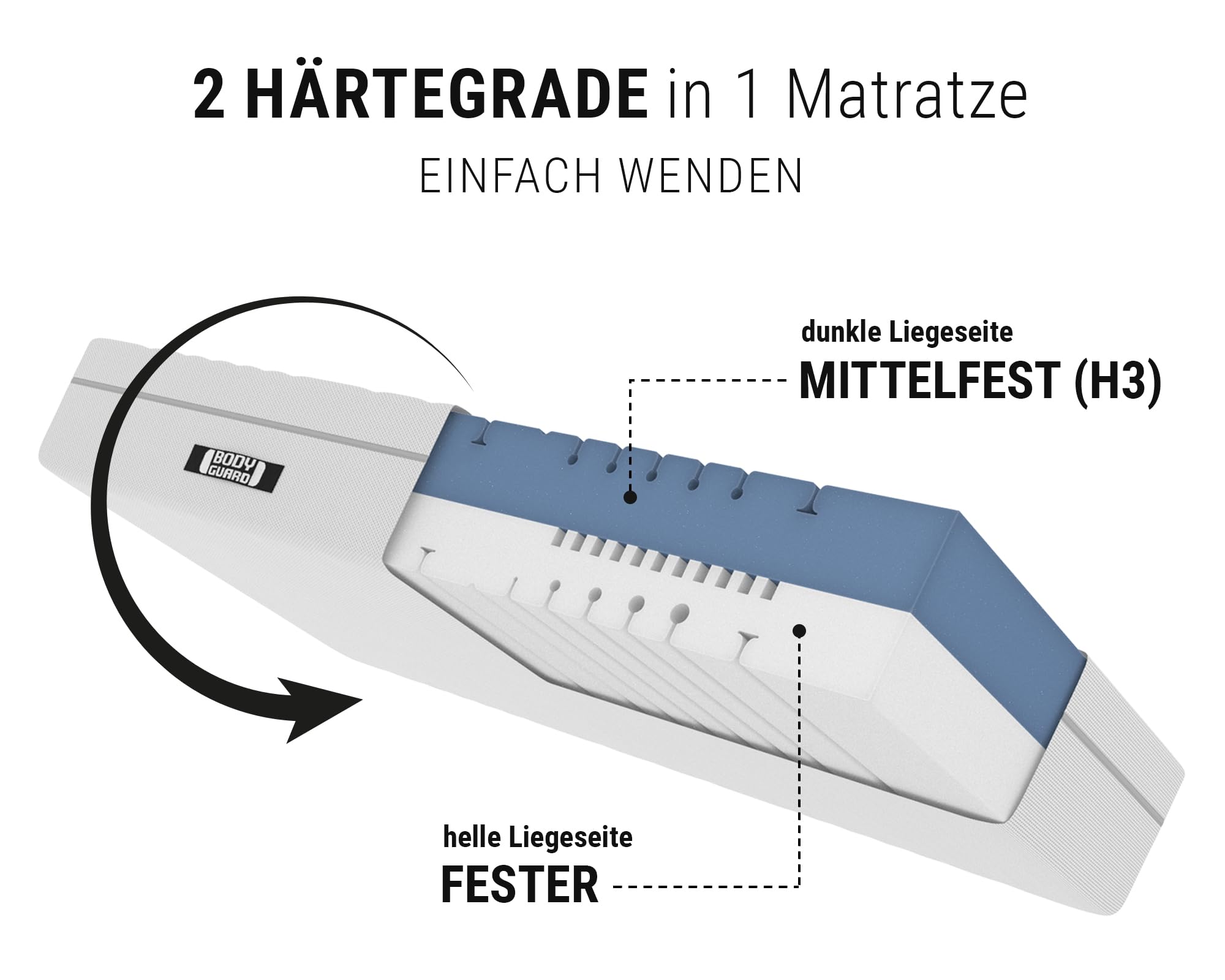 bett1 Bodyguard Boxspring Matratze 90x200 mit ca. 28 cm Matratzen-Höhe! (100% Vollschaum, 2in1 Liegehärten Mittelfest & Fester, Oeko-TEX 100, QXSchaum) 3