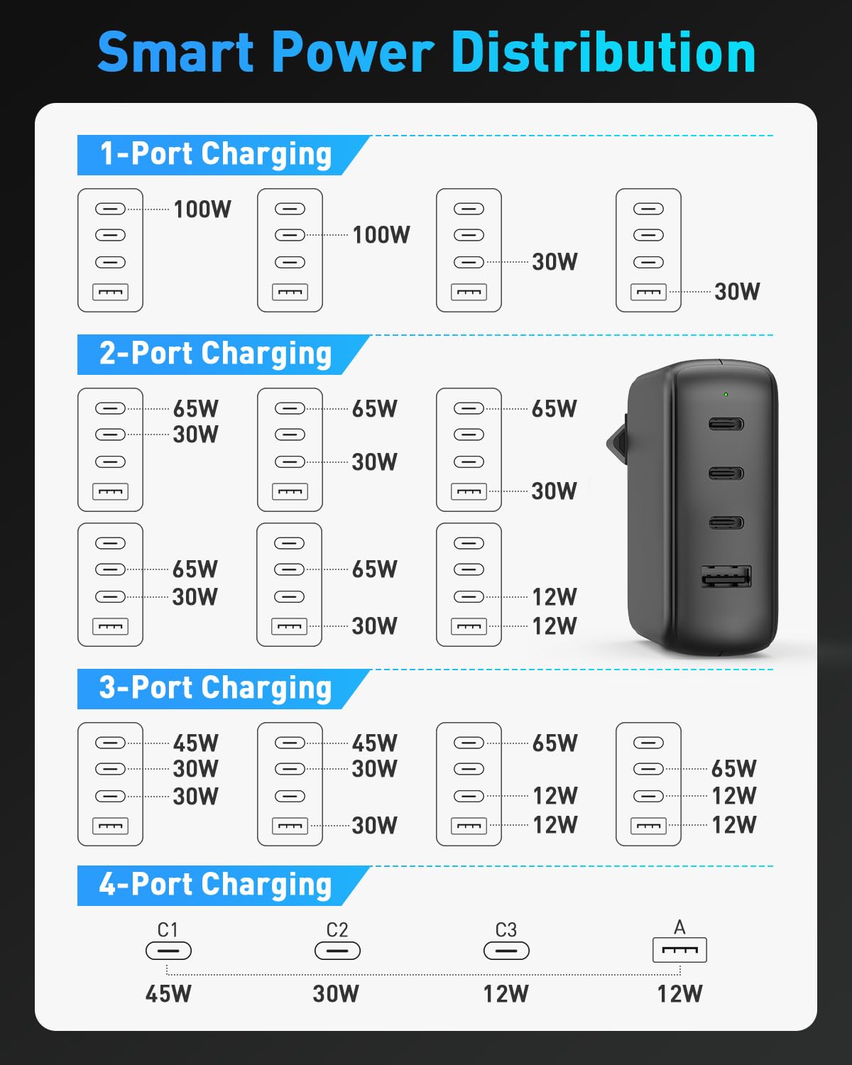 100W USB C Ladegerät, 4-Port Schnellladegerät Kompatibel mit MacBook Air MacBook Pro, iPad Pro/Air/Mini, iPhone 16/15, Galaxy S24/S23 und mehr, 100W USB C Netzteil mit 5A Ladekabel 5