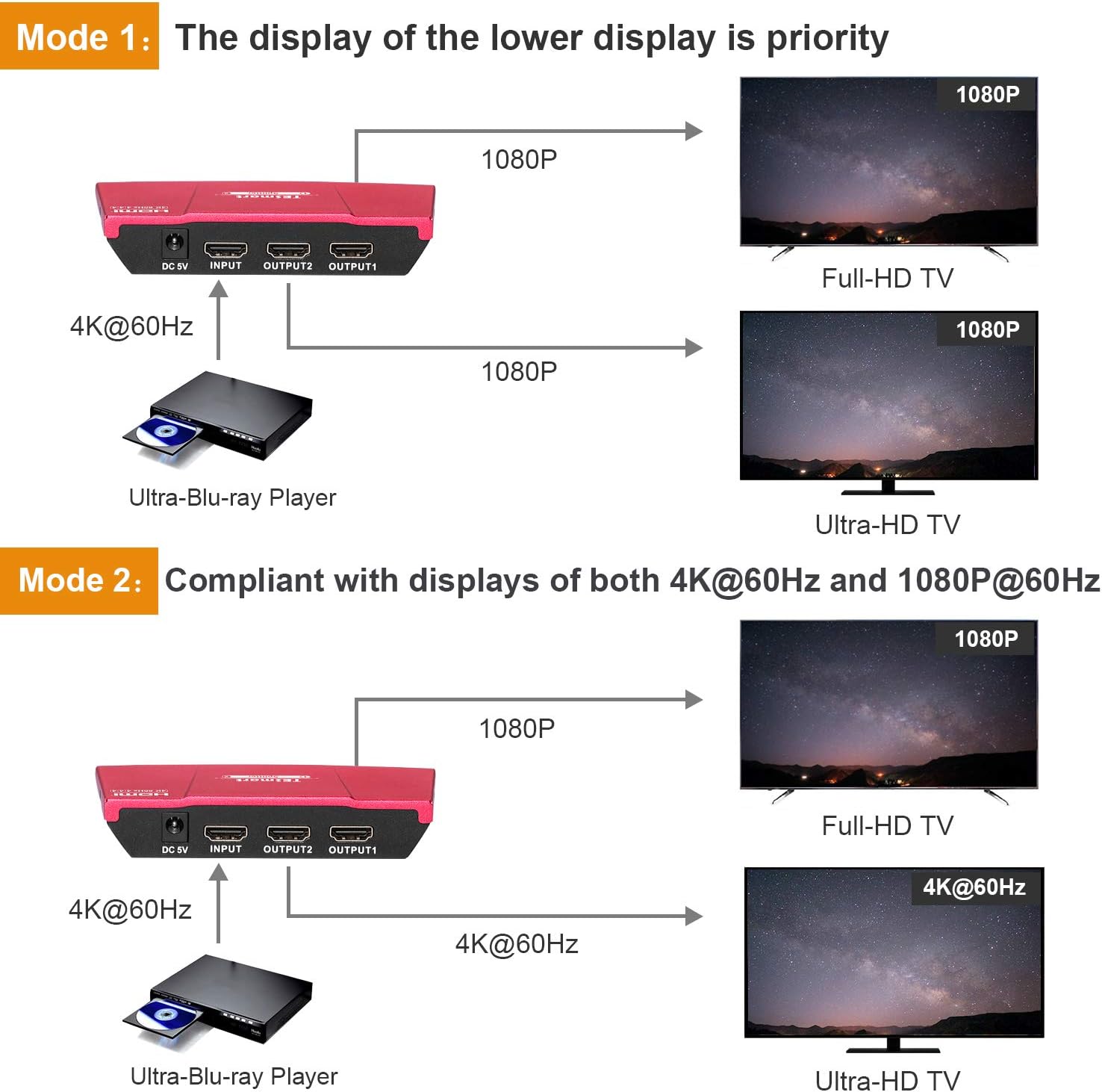 4K HDMI Splitter 1 in 2 Out TESmart Ultra HD 2 Way HDMI Splitter Support 4K 60 Hz, HDCP 2.2, HDR 10, 18 Gbps, 1080P Full 3D, Duplicating Video Audio Distributor Box for Xbox/PS4/HDTV/Blu-Ray/DVD: Home Audio & Theater