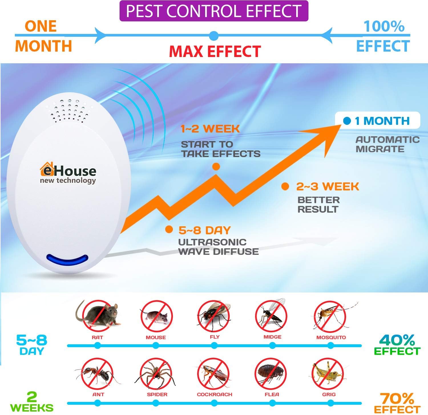 BH-4 Ultrasonic Electronic Repellent - Best Plug in - Get Rid of - Rodents, Squirrels, Mice, Rats, Bats, Insects - Roaches, Spiders, Fleas, Bed Bugs, Flies, Ants, Mosquitos, Fruit Fly!: Health & Personal Care