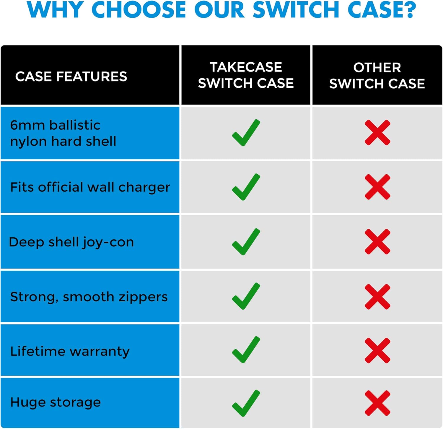 TAKECASE Hard Shell Carrying Case - Protective Case Compatible with Nintendo Switch - Fits Extra Controllers and 19 Game Cards - Includes Accessories Pouch for Adapter/Charger and Cables Blue/Black: Electronics