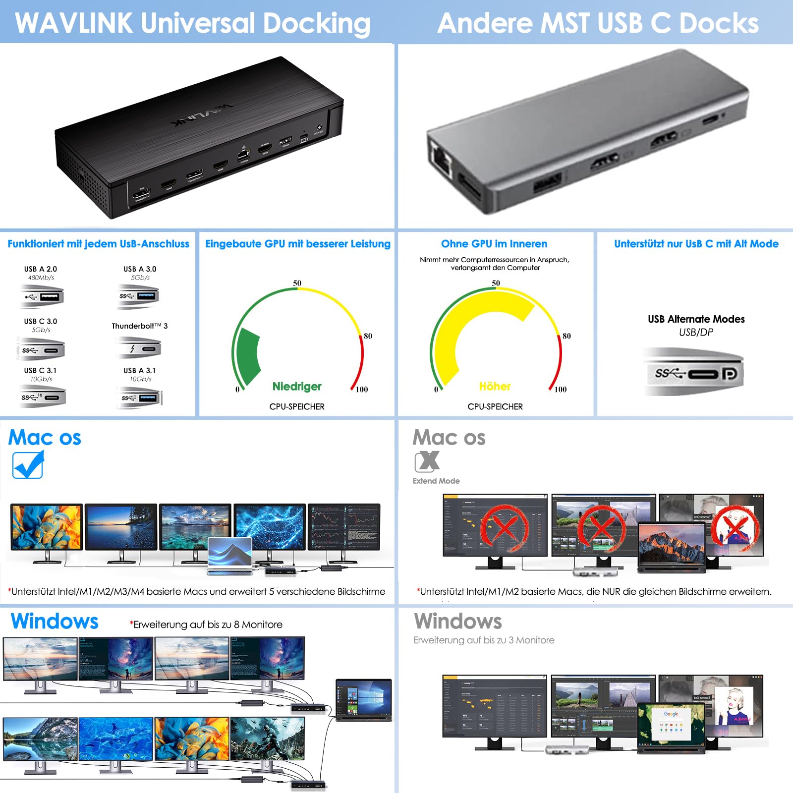 WAVLINK DisplayLink Docking Station,Universelle Docking Station Dual 8K@60Hz,Quintuple 4K mit 3*HDMI + 2*DP, 130W Ladegerät,USB-A/C 10 Gb,2.5G Ethernet, Audio/Mikrofon für M1 M2 M3 M4 Mac/Windows 7