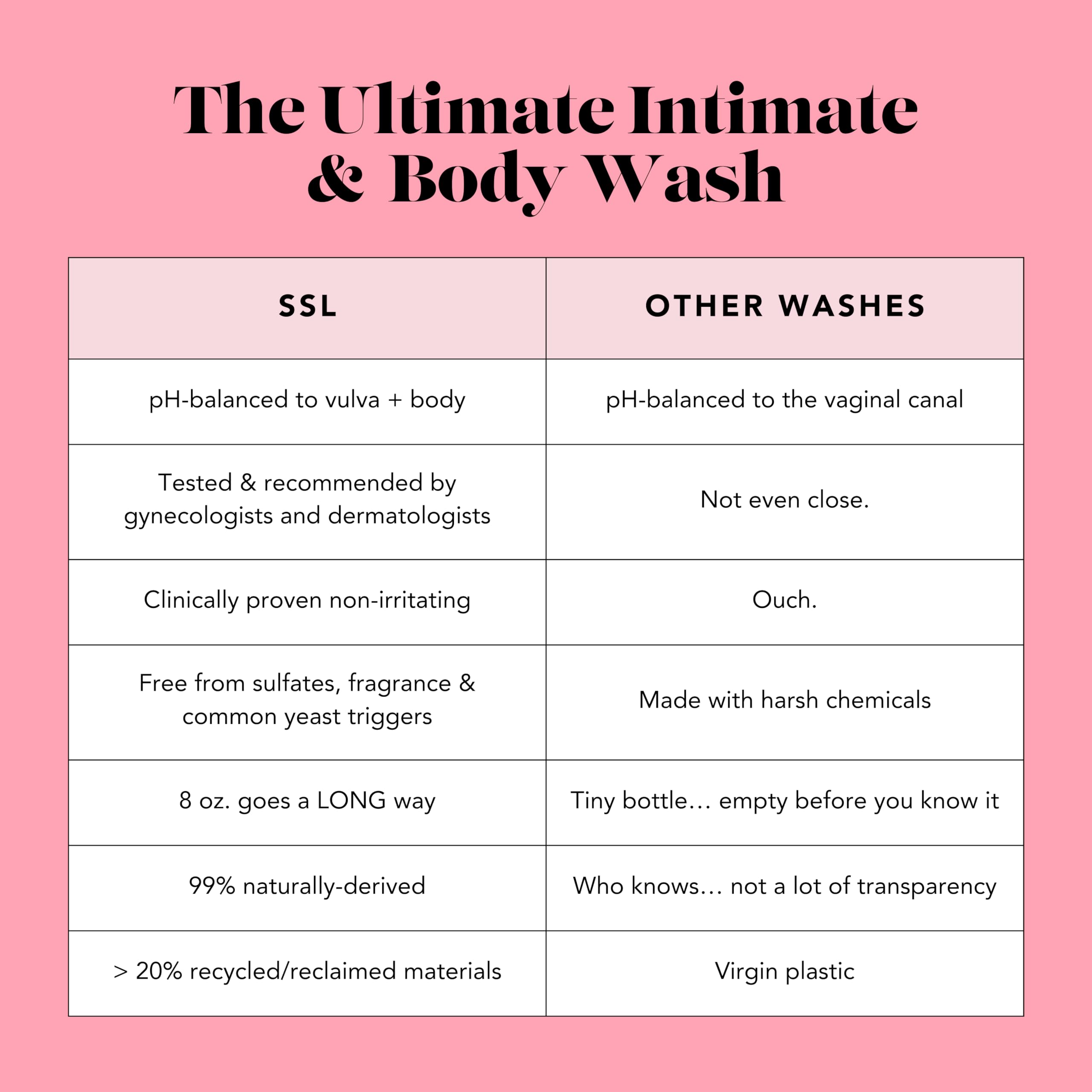 SweetSpot Labs pH Balanced + Barrier Rescue Body Wash for Women, for Dry Itchy Skin, Unscented, 8 oz