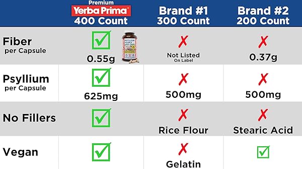 YERBA PRIMA PSYLLIUM HUSKS VEG CAPS, 400 CAPSULES (625MG) – VEGAN, NON-GMO, GLUTEN FREE, COLON CLEANSER, DAILY FIBER SUPPLEMENT FOR GUT HEALTH & REGULARITY