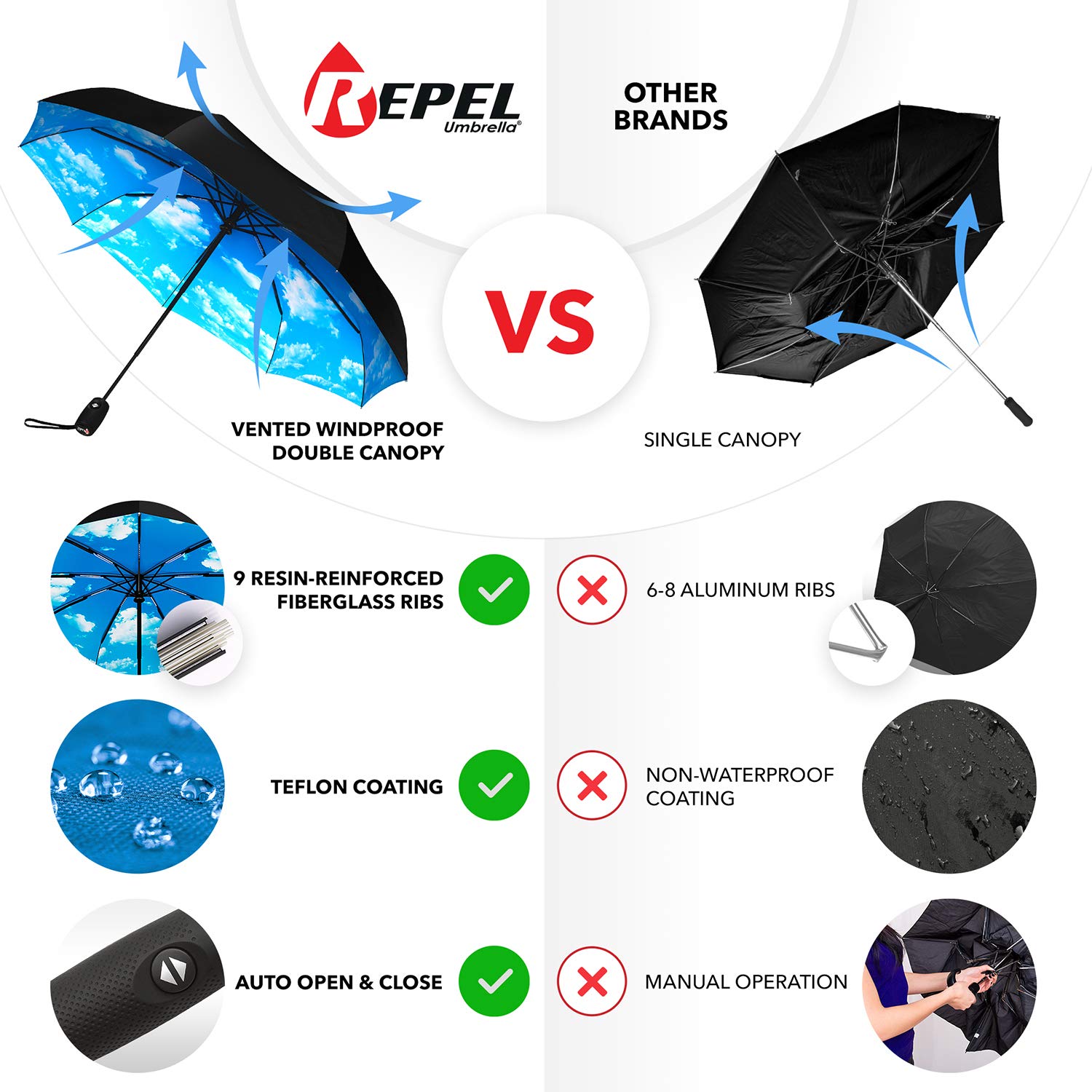 Repel Umbrella The Original Portable Travel Umbrella - Umbrellas for Rain Windproof, Strong Compact Umbrella for Wind and Rain - Perfect For On-the-Go
