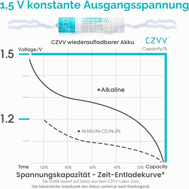 Wiederaufladbare AAA Lithium-Batterien 1,5V - Hohe Kapazität 1100mWh 8 Pack Lithium-Akkus mit LCD Ultra Schnell-Ladegerät 2H - Lange Lebensdauer 10 Jahre, 1300 Zyklen für Spielzeug, Rasierer, — Foto 4 von 7